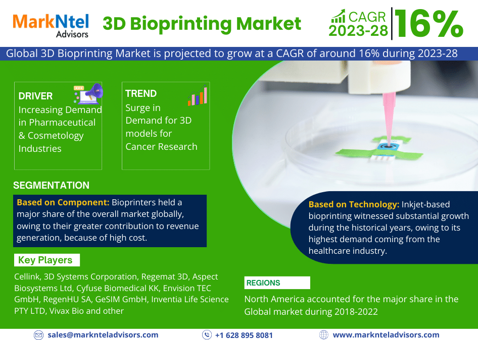 3D Bioprinting Market