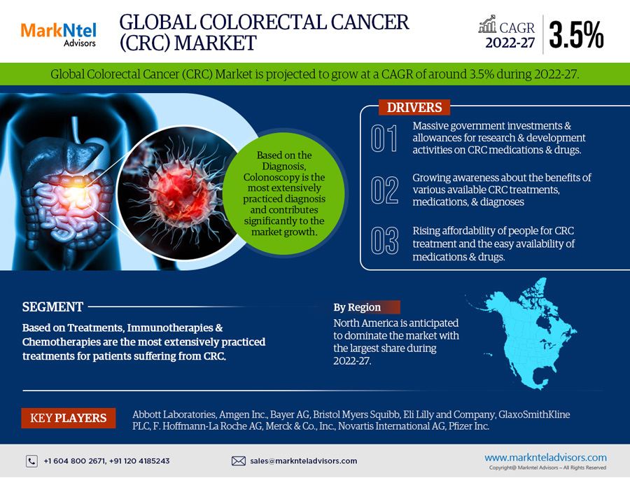 Global Colorectal Cancer (CRC) Diagnostics and Treatments Market
