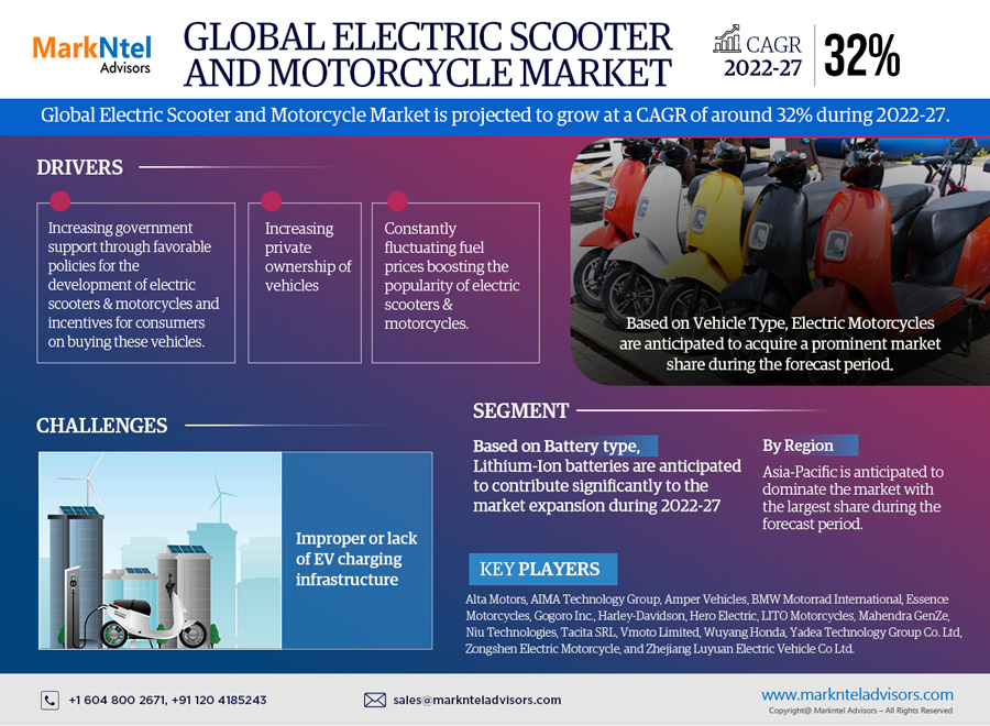 Electric Scooter and Motorcycle Market