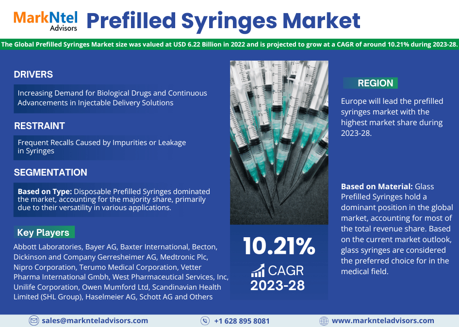 Prefilled Syringes Market