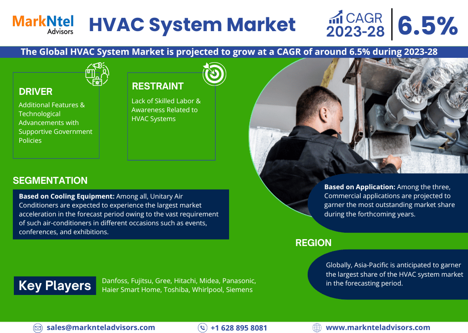 Global HVAC System Market