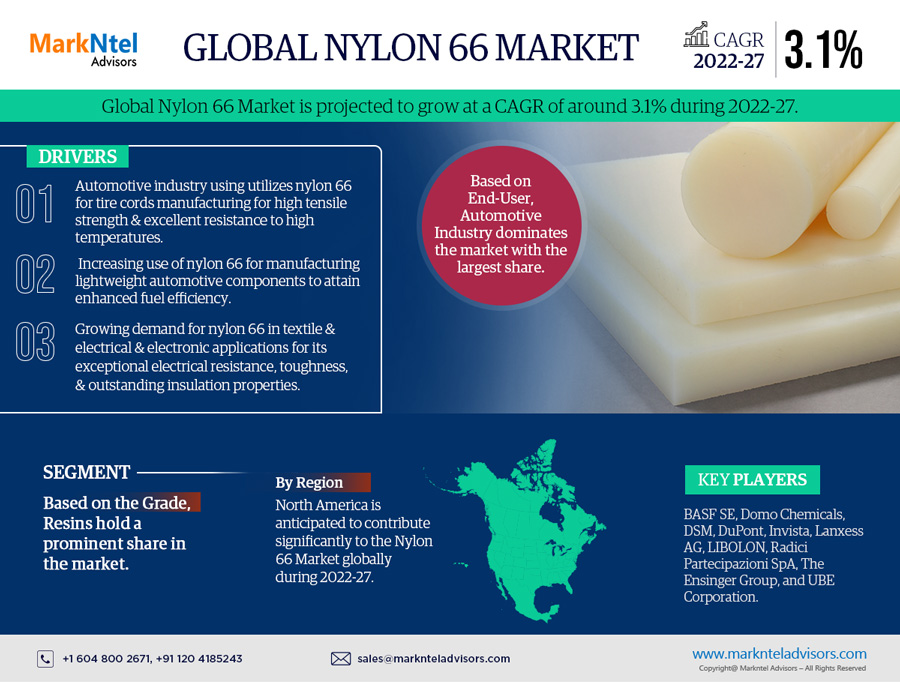 Nylon 66 Market