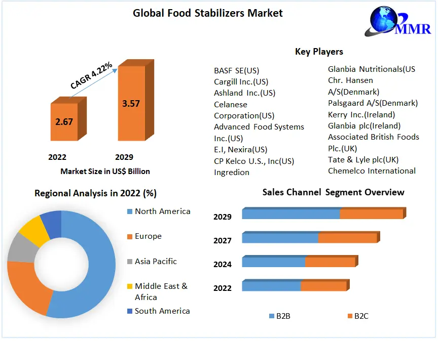 Food Stabilizers Market