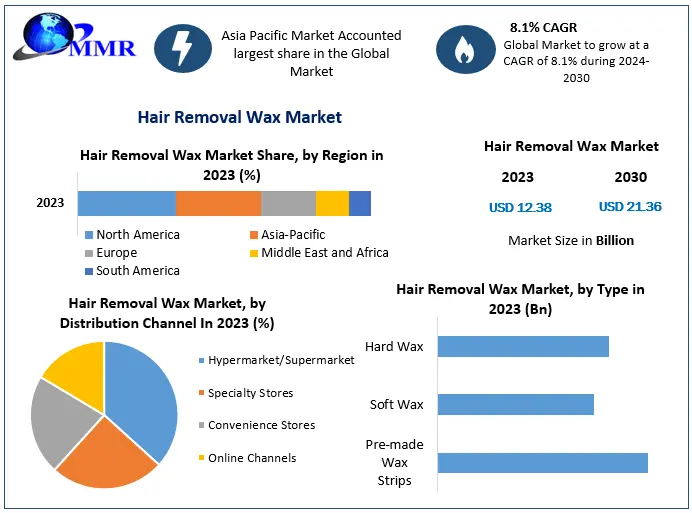 Hair Removal Wax Market