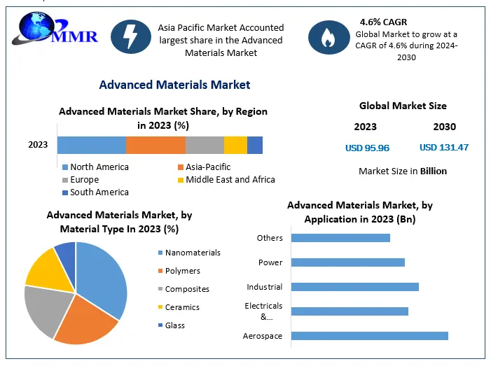 Advanced Materials Market