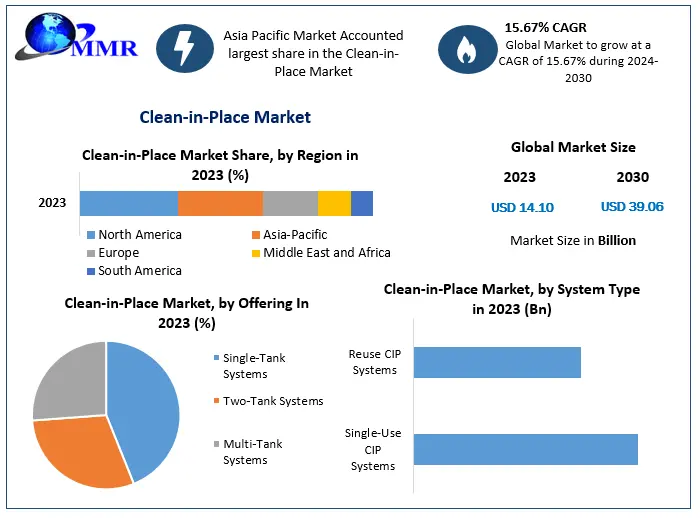 Clean-in-Place Market