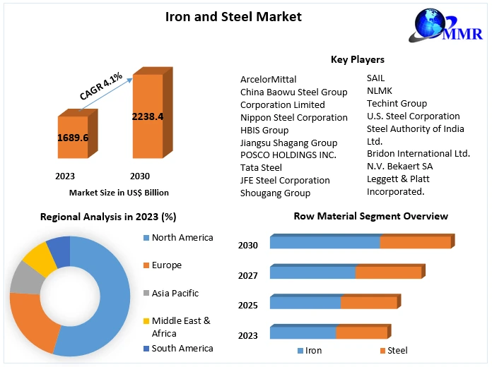Iron and Steel Market