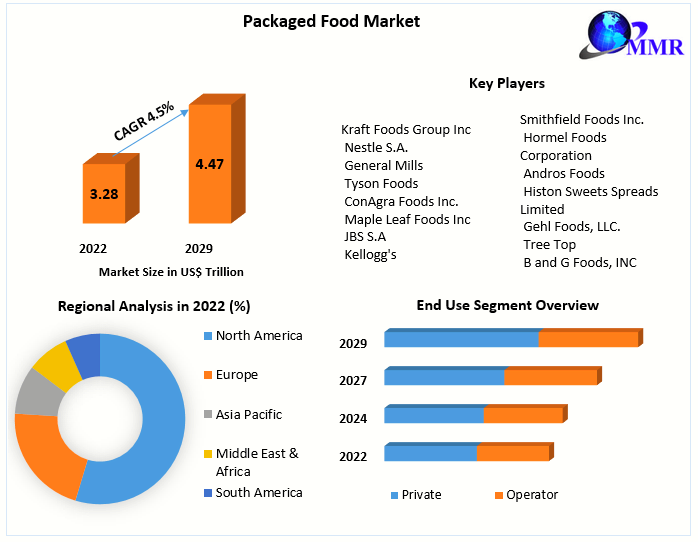 Packaged Food Market