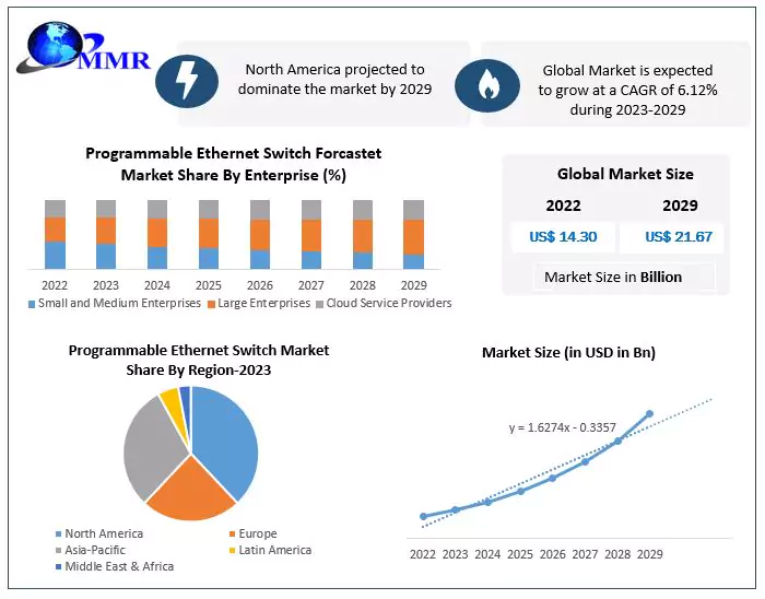 Programmable Ethernet Switch Market