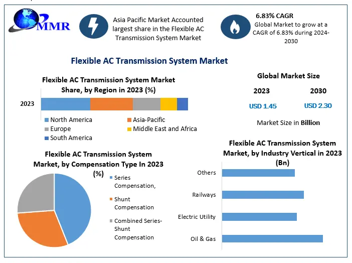 Flexible AC Transmission System Market