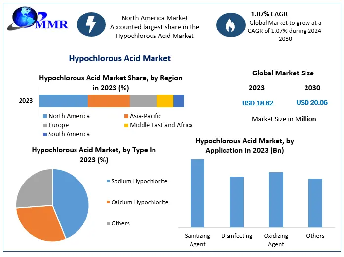 Hypochlorous Acid Market