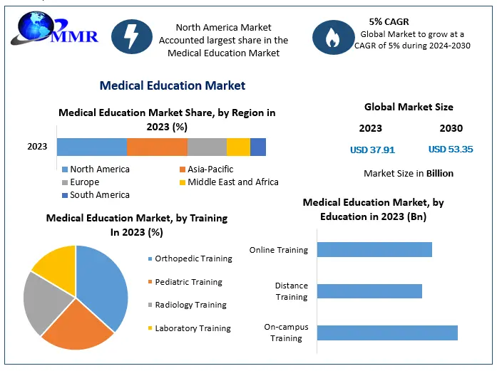 Medical Education Market