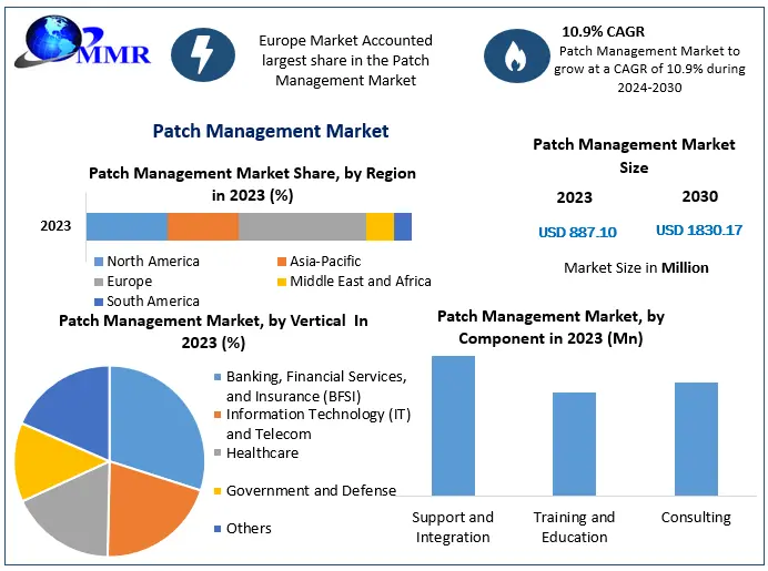 Patch Management Market