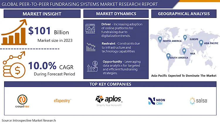 Peer-to-Peer Fundraising Systems Market