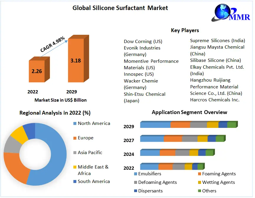 Silicone Surfactant Market