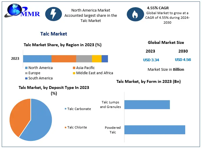 Talc Market