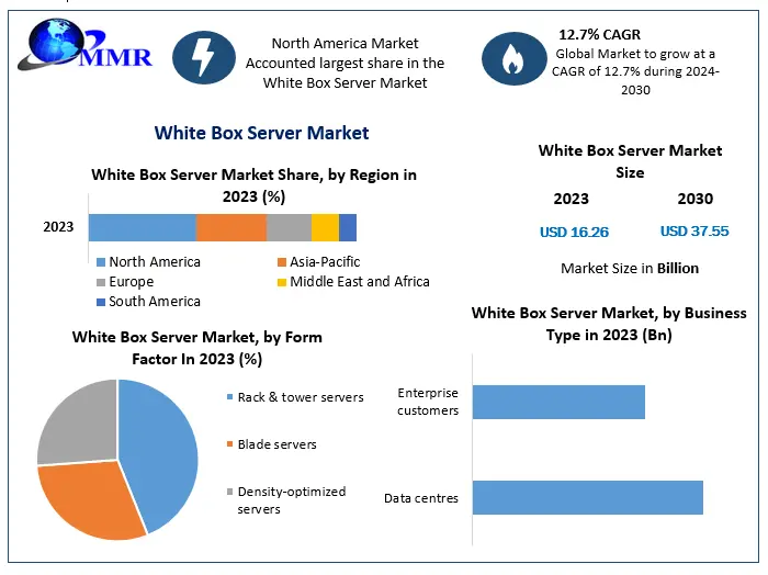 White Box Server Market