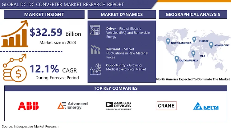 DC-DC Converter Market