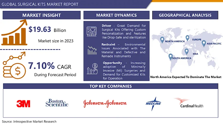 Surgical Kits Market