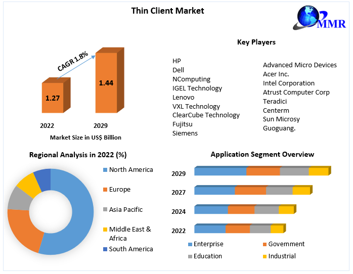 Thin Client Market