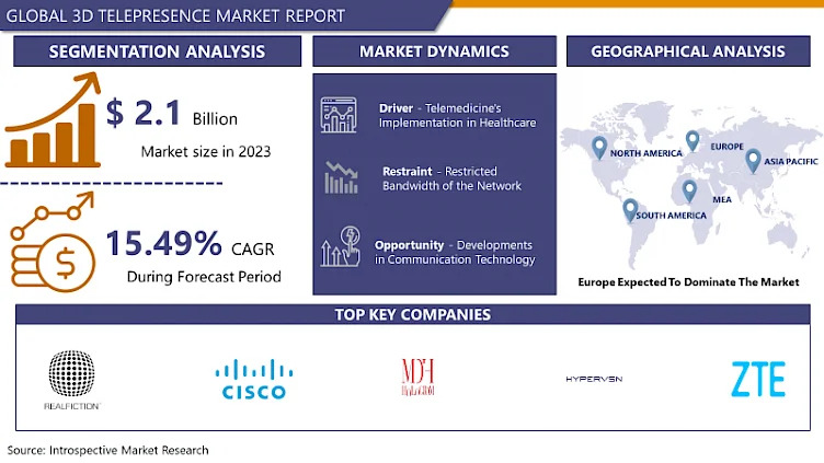 3D Telepresence Market