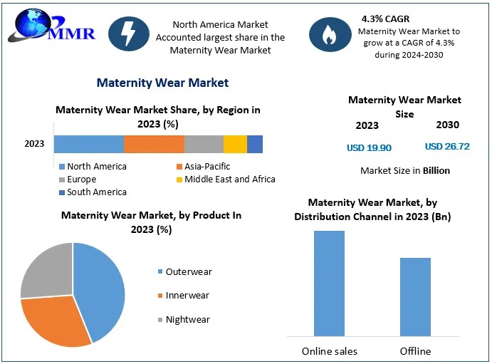 Maternity Wear Market