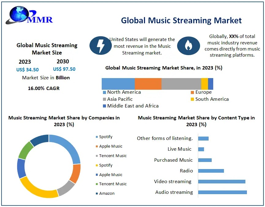 Music Streaming Market