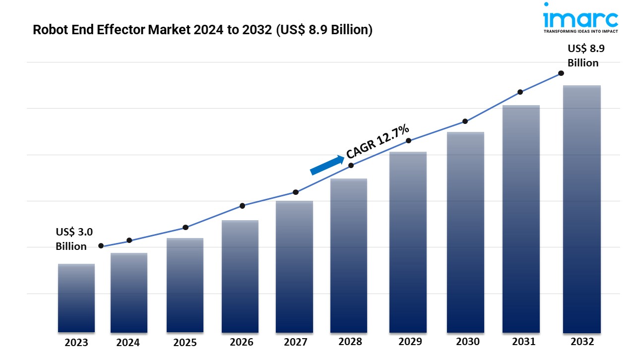 Robot End Effector Market