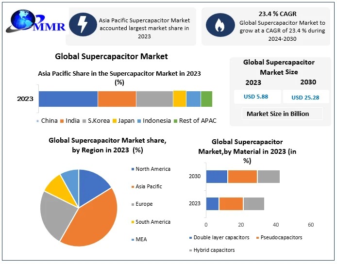 Supercapacitor Market