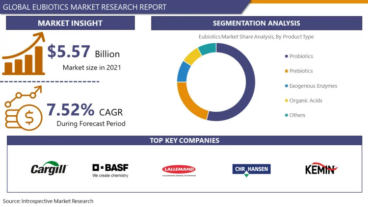 Eubiotics Market